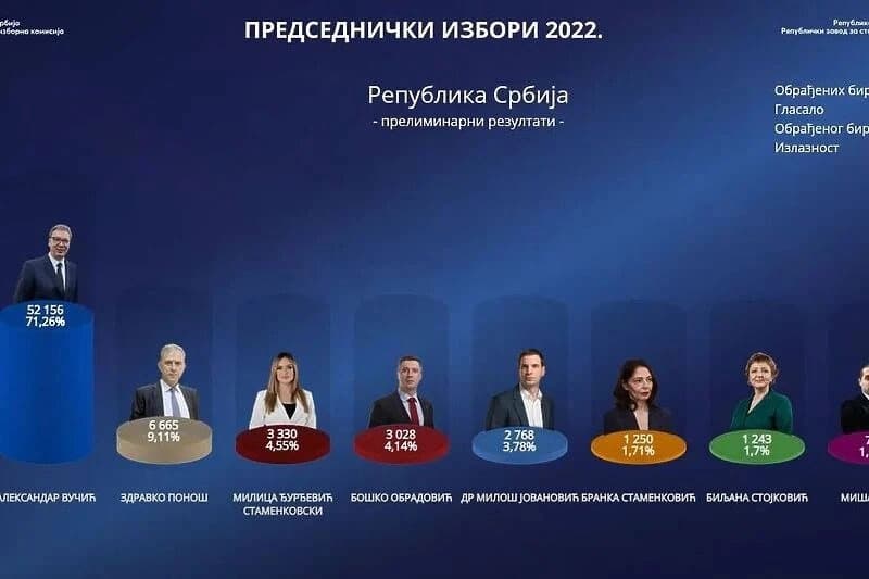 Prvi rezultati izbora: Vučić i lista SNS dominantni